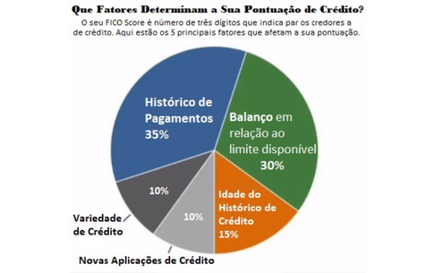 Coluna Fabiana Menezes: Como o seu Score FICO Impacta a Sua Vida Financeira